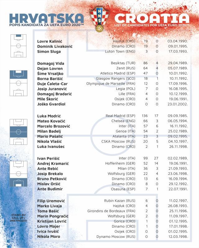 世界杯比赛结果-克罗地亚队公布欧洲杯大名单：莫德里奇领衔